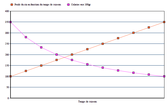 convertir féculent cru en cuit